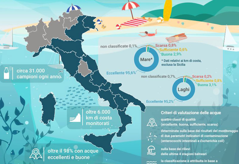 il mare più pulito d'italia